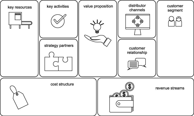 Model de negoci Canvas - Viquipèdia, l'enciclopèdia lliure
